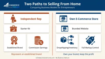 Two paths to sell products from home: direct sales rep versus owned online store