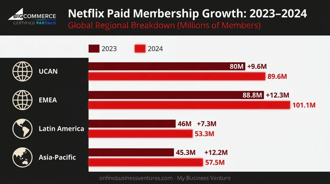 Netflix global paid membership growth across four regions 2023 to 2024