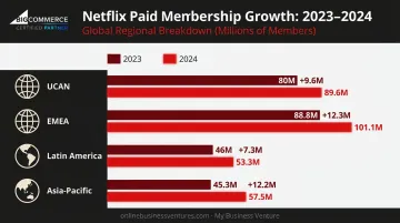 Netflix global paid membership growth across four regions 2023 to 2024