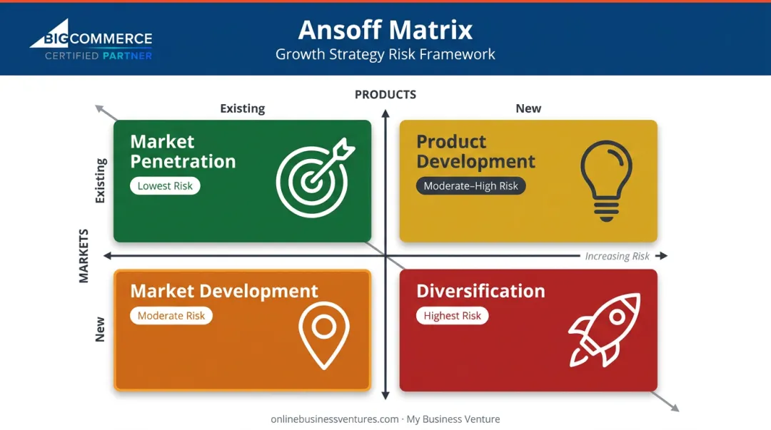 Ansoff Matrix four-quadrant growth strategy framework risk level comparison