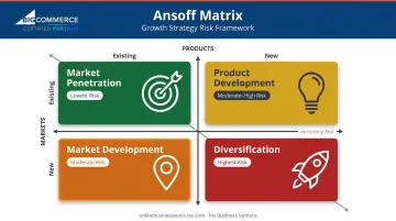 Ansoff Matrix four-quadrant growth strategy framework risk level comparison