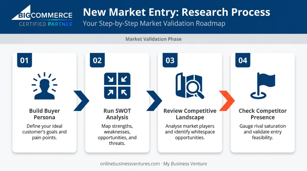 Four-step market research process for new market entry validation infographic