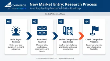 Four-step market research process for new market entry validation infographic