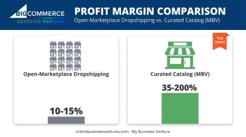 Open marketplace versus curated catalog dropshipping profit margin comparison chart