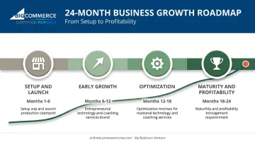 18 to 24 month ecommerce profitability timeline showing growth milestones
