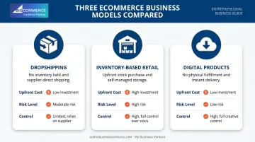 Comparison of dropshipping inventory-based and digital product business models
