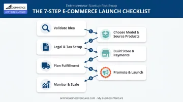 7-step ecommerce business checklist from validation to scaling