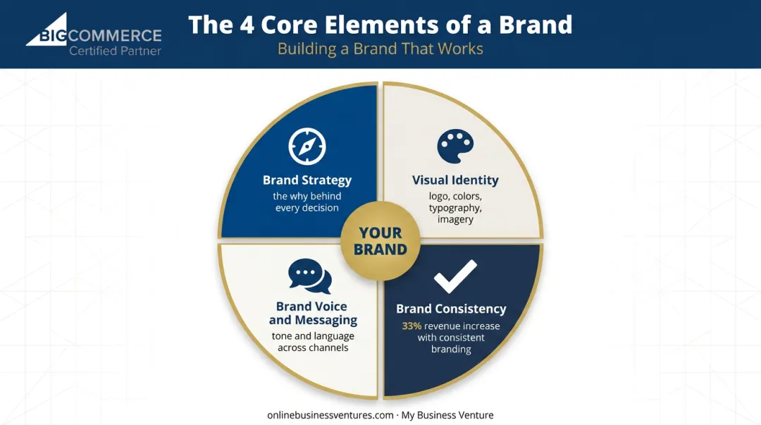 Four core brand identity elements strategy voice visuals and consistency infographic