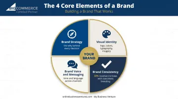 Four core brand identity elements strategy voice visuals and consistency infographic