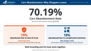 E-commerce cart abandonment statistics showing trust and UX impact on conversions