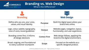 Branding versus web design side-by-side comparison table infographic for e-commerce