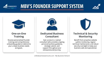 Infographic showcasing the comprehensive support system provided by MBV for new business owners