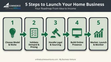 5-step process flow infographic for starting a new home-based business