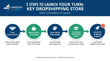 5-step turn-key dropshipping store launch process from consultation to growth