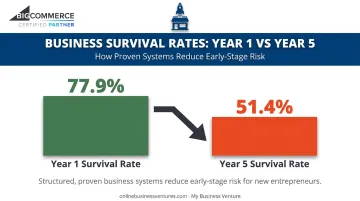 Business survival rate statistics comparing year one versus year five outcomes