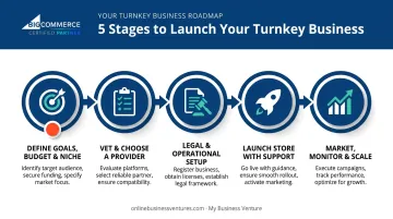 5-step process to start a turnkey business from goal-setting to scaling