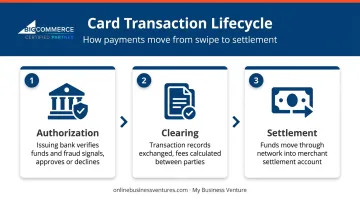 Three-stage card transaction process authorization clearing and settlement explained