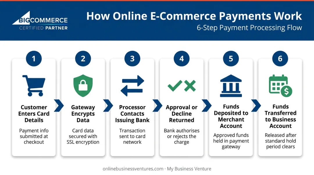 Six-step online payment transaction flow from customer checkout to bank account
