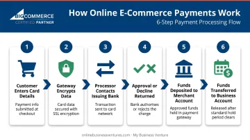 Six-step online payment transaction flow from customer checkout to bank account