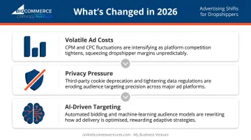 Three major 2026 dropshipping ad environment shifts comparison infographic