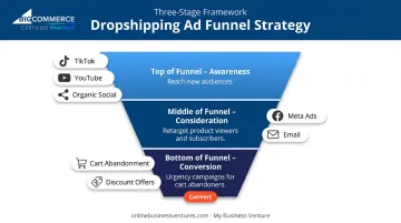 Full-funnel dropshipping ad strategy three-stage awareness to conversion framework
