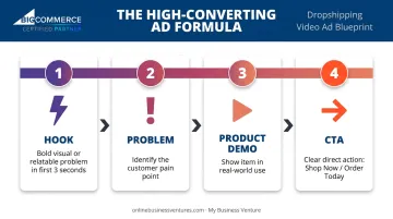 Four-stage high-converting dropshipping video ad creative formula infographic