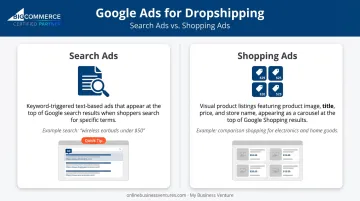 Google Search Ads versus Shopping Ads format comparison for dropshippers
