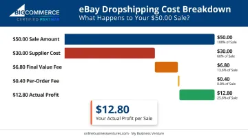 eBay dropshipping profit margin breakdown on a 50 dollar sale