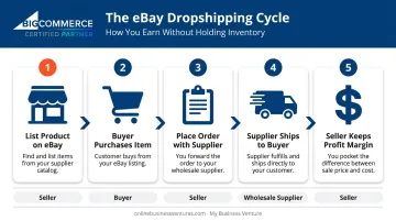 5-step eBay dropshipping transaction flow from listing to profit