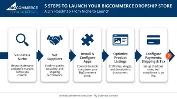 5-step DIY BigCommerce dropshipping setup process roadmap