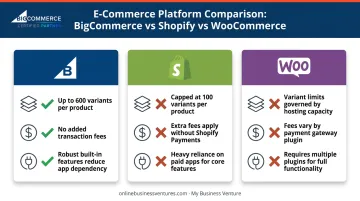 BigCommerce Shopify WooCommerce dropshipping platform feature comparison chart