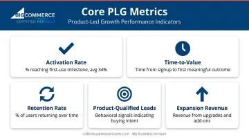 Five key product-led growth metrics dashboard including activation rate and time-to-value
