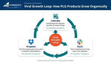 Product-led growth viral loop diagram showing Calendly Dropbox and Slack mechanisms