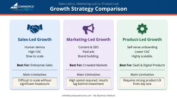 Sales-led versus marketing-led versus product-led growth model comparison chart