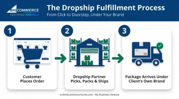 3-step dropship order fulfillment process from order to delivery