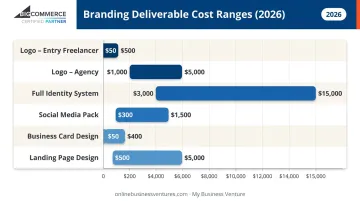 Branding package deliverable cost ranges comparison chart 2026 pricing breakdown