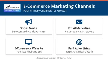 Four key multichannel marketing channels for small e-commerce businesses process infographic
