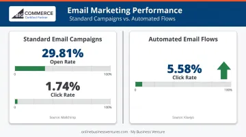 E-commerce email marketing open rate click rate statistics comparison infographic