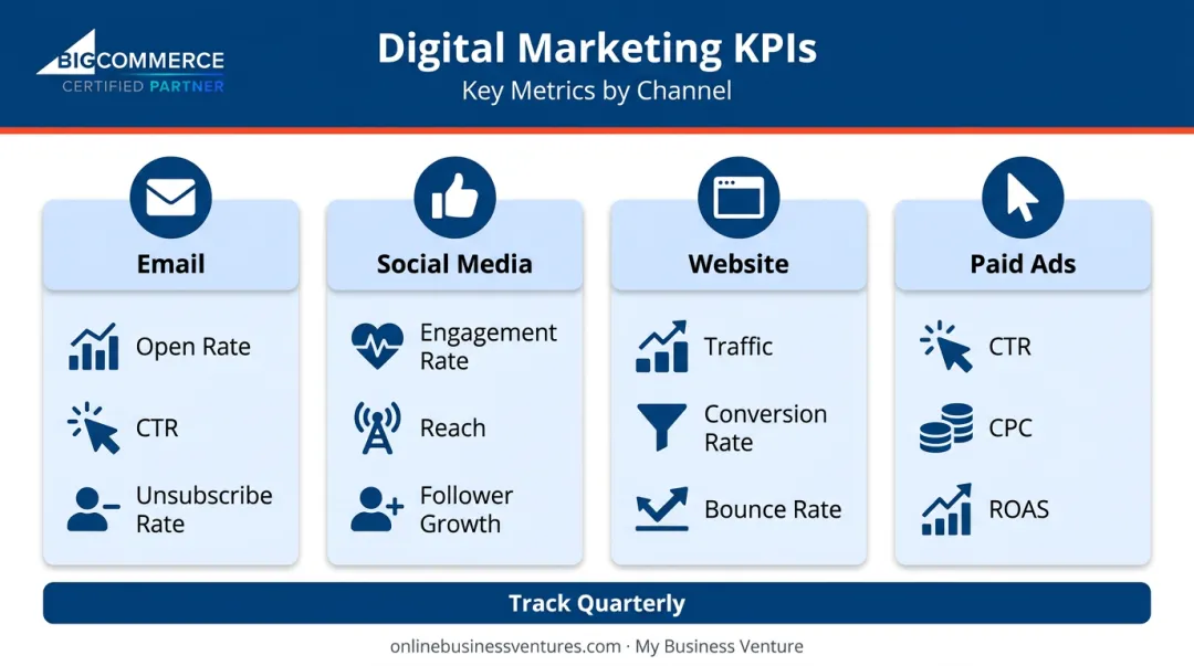 Multichannel marketing metrics tracking dashboard by channel comparison chart