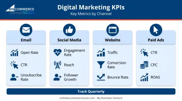 Multichannel marketing metrics tracking dashboard by channel comparison chart