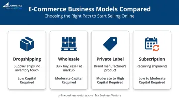 Comparison of dropshipping wholesale private label and subscription e-commerce models