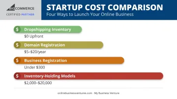 E-commerce startup cost breakdown for registration domain and inventory