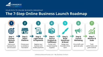 7-step e-commerce business launch process from niche selection to scaling