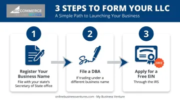 3-step LLC formation process for social media entrepreneurs