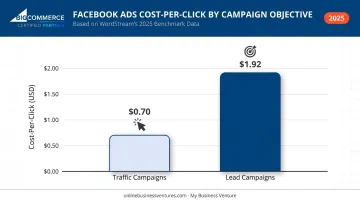 Average cost-per-click comparison for Facebook traffic versus lead campaigns