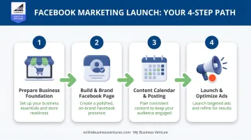 4-step Facebook marketing setup process from foundation to ad launch