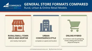 Three general store formats comparing rural urban and online hybrid models