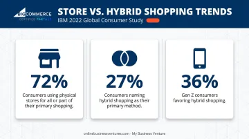 Consumer shopping preference statistics comparing physical and hybrid retail methods