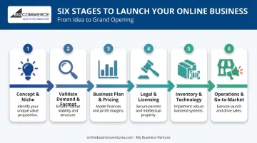 Six-step process for launching a general store business from concept to market