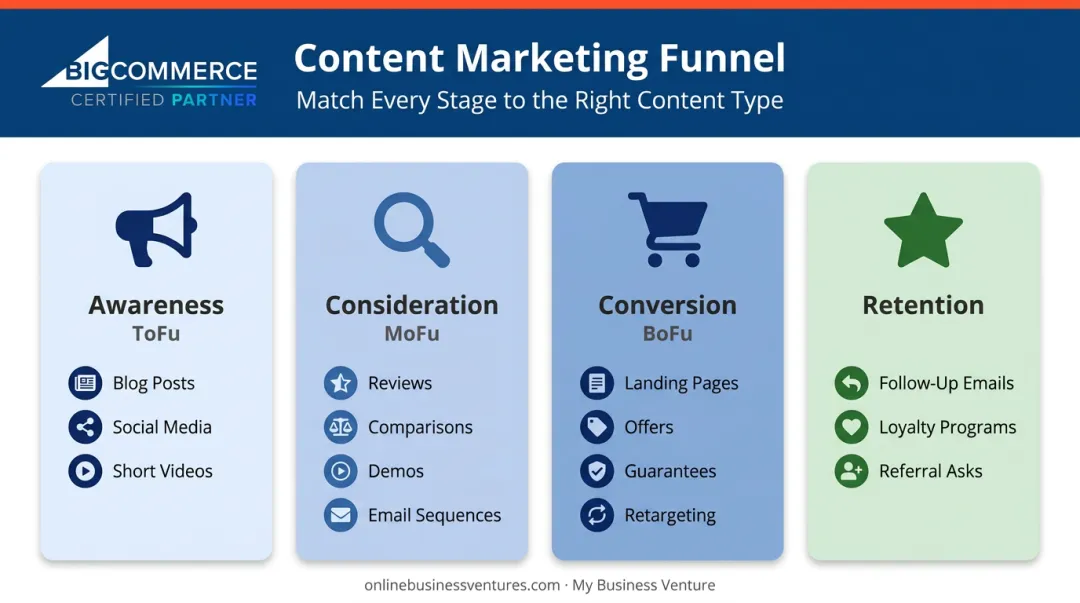 Marketing funnel content type mapping table from awareness to retention stage